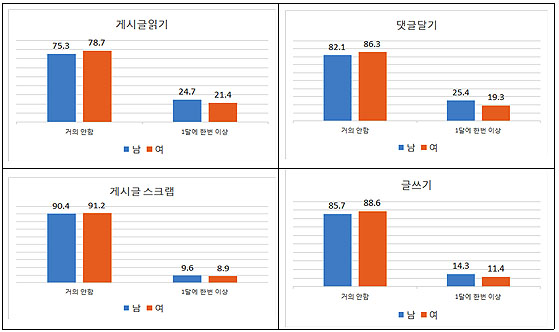 성별 온라인 동호회/카페/클럽 활동 빈도 현황 성별 온라인 동호회/카페/클럽 활동 빈도 현황