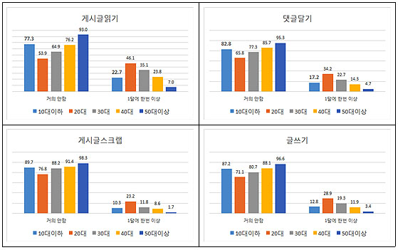 연령별 온라인 동호회/카페/클럽 활동 빈도 연령별 온라인 동호회/카페/클럽 활동 빈도