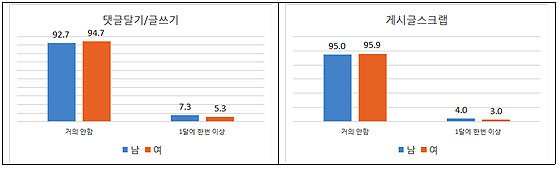 성별 온라인 뉴스/토론 게시판 활동 빈도 성별 온라인 뉴스/토론 게시판 활동 빈도
