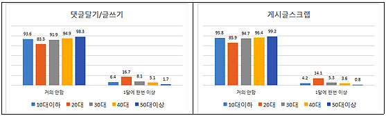 연령별 온라인 뉴스/토론 게시판 활동 빈도 연령별 온라인 뉴스/토론 게시판 활동 빈도