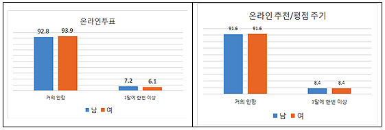 성별 온라인 참여 활동 빈도 성별 온라인 참여 활동 빈도