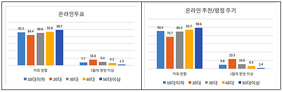 연령별 온라인 참여 활동 빈도 연령별 온라인 참여 활동 빈도