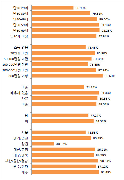 1인가구의 인구통계학적 특징에 따른 유료방송서비스 가입률 1인가구의 인구통계학적 특징에 따른 유료방송서비스 가입률