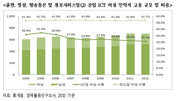 <출판, 영상, 방송통신 및 정보서비스업(J) 산업 ICT 여성 인력의 고용 규모 및 비중> <출판, 영상, 방송통신 및 정보서비스업(J) 산업 ICT 여성 인력의 고용 규모 및 비중>