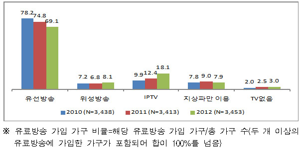 <유료방송 가입 가구 비율> <유료방송 가입 가구 비율>