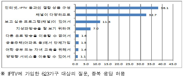 <IPTV 가입 이유> <IPTV 가입 이유>