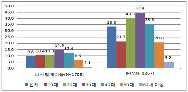 <연령별 VOD 이용률> <연령별 VOD 이용률>