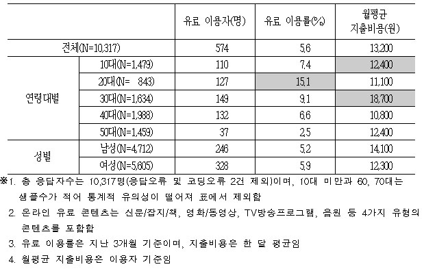 <온라인 유료 콘텐츠 이용현황> <온라인 유료 콘텐츠 이용현황>