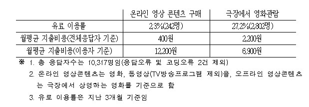 <영상 콘텐츠의 온/오프라인 이용 현황> <영상 콘텐츠의 온/오프라인 이용 현황>