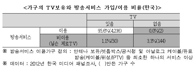 <가구의 TV보유와 방송서비스 가입/이용 비율(한국)> <가구의 TV보유와 방송서비스 가입/이용 비율(한국)>