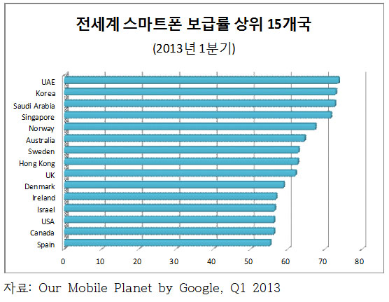 전세계 스마트폰 보급률 상위 15개(2013년 1분기) 전세계 스마트폰 보급률 상위 15개(2013년 1분기)