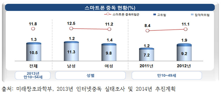 스마트폰 중독 현황(%) 스마트폰 중독 현황(%)