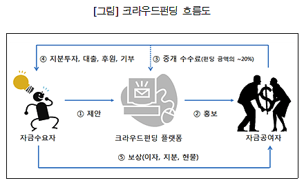 [그림]크라우드펀딩 흐름도