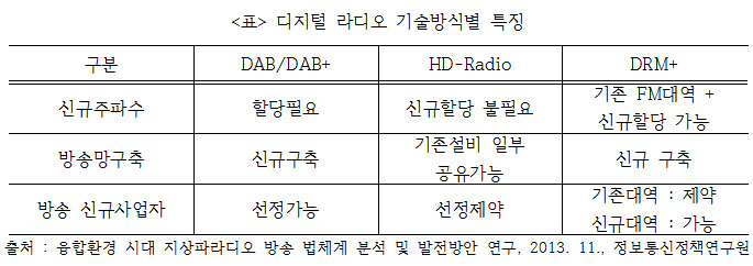 <표> 디지털 라디오 기술방식별 특징