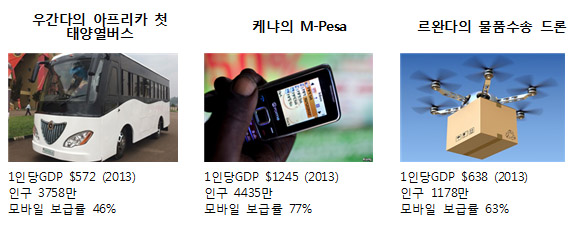 아프리카 3개 국가 ICT 활용현황 아프리카 3개 국가 ICT 활용현황
