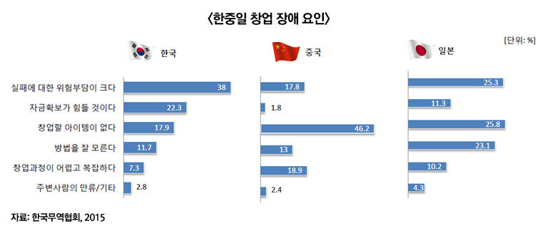 <한중일 창업 장애 요인>