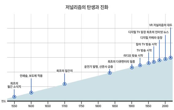 저널리즘의 탄생과 진화