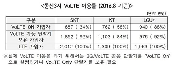 통신3사 VoLTE 이용률 (2016.8 기준) 통신3사 VoLTE 이용률 (2016.8 기준)
