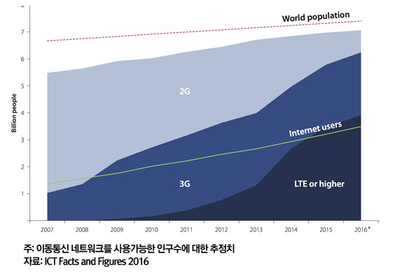 이동통신 네트워크를 사용가능한 인구수에 대한 추정치 이동통신 네트워크를 사용가능한 인구수에 대한 추정치
