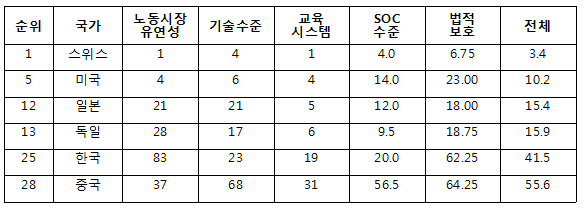 국개별 4차 산업혁명 준비도 평가 국개별 4차 산업혁명 준비도 평가