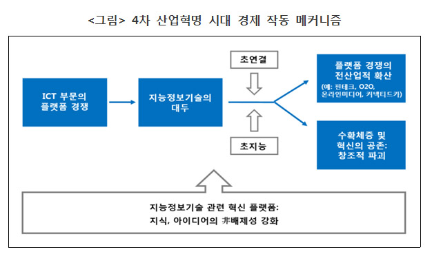 <그림> 4차 산업혁명 시대 경제 작동 메커니즘 <그림> 4차 산업혁명 시대 경제 작동 메커니즘
