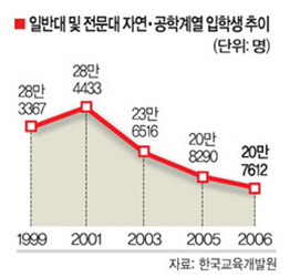 일반대 및 전문대 자연&middot;공학계열 입학생 추이