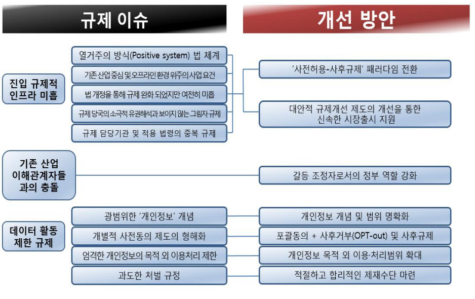 ICT융합 신산업 활성화를 위한 규제개선 방향