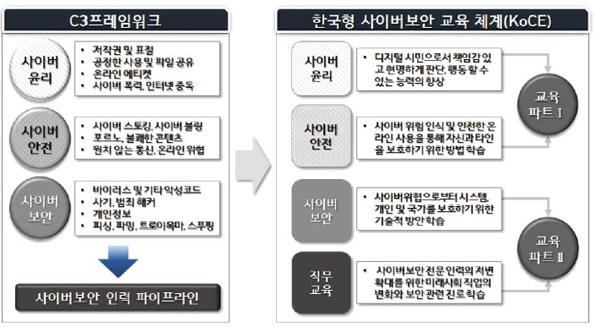 한국형 사이버보안 교육체계의 구성 한국형 사이버보안 교육체계의 구성 설명이미지