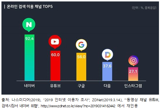 온라인 검색 이용 채널 TOP5 출처: 나스미디어(2019), “2019 인터넷 이용자 조사”; ZDNet(2019.3.14.), “‘동영상 채널’ 유튜브, 검색시장서 네이버 위협”, http://www.zdnet.co.kr/view/?no=20190314162442 에서 재인용