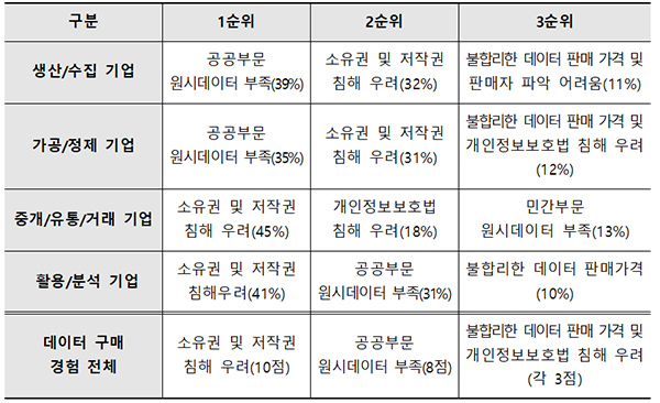 사업영위 분야별로 살펴본 데이터 구매 장애요인 사업영위 분야별로 살펴본 데이터 구매 장애요인