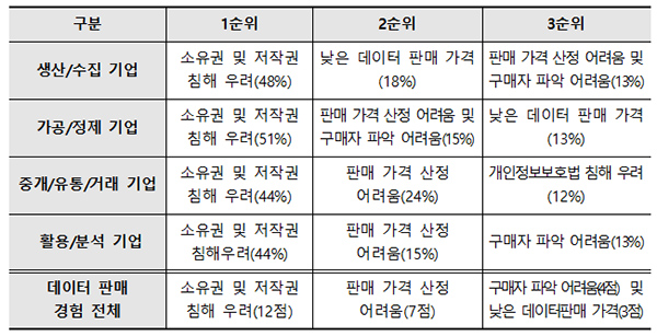 사업영위 분야별로 살펴본 데이터 판매 장애요인 사업영위 분야별로 살펴본 데이터 판매 장애요인