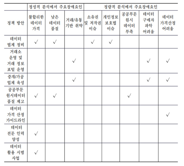 <장애요인 해소를 위한 정책 방안>(보고서149P 발췌) <장애요인 해소를 위한 정책 방안>(보고서149P 발췌)
