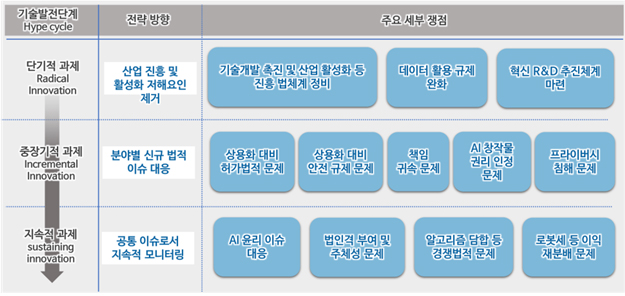 AI 분야의 법제 정비 위한 규제 로드맵(예시) AI 분야의 법제 정비 위한 규제 로드맵(예시)