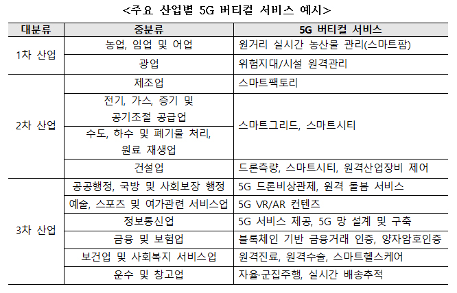 주요 산업별 5G 버티컬 서비스 예시 주요 산업별 5G 버티컬 서비스 예시