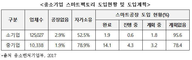 중소기업 스마트팩토리 도입현황 및 도입계획 중소기업 스마트팩토리 도입현황 및 도입계획