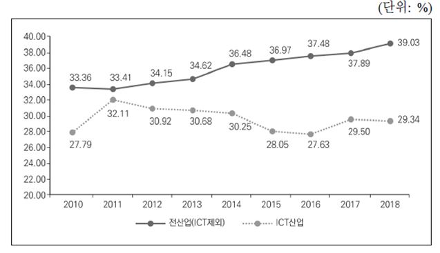 여성 상용근로자 비중 추이 비교