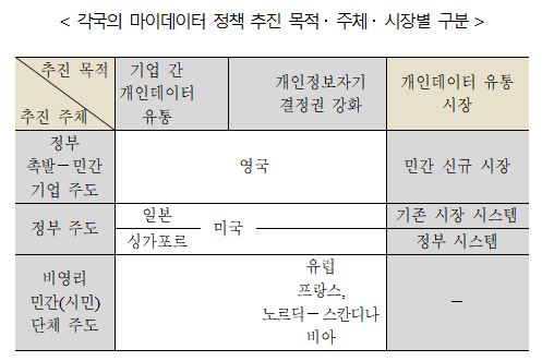 각국의 마이데이터 정책 추진 목적&middot;주체&middot;시장별 구분 