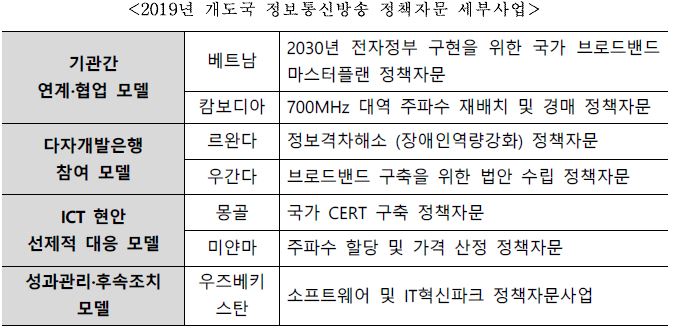 2019년 개도국 정보통신방송 정책자문 세부사업
