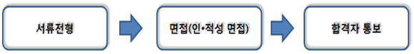 서류전형 - 면접(인적성면접) - 합격자 통보