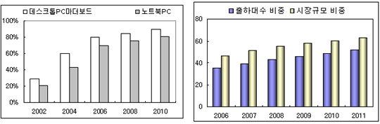 (좌)전세계 PC의 중국생산 비중, (우)전세계 노트북PC/전체PC 전망