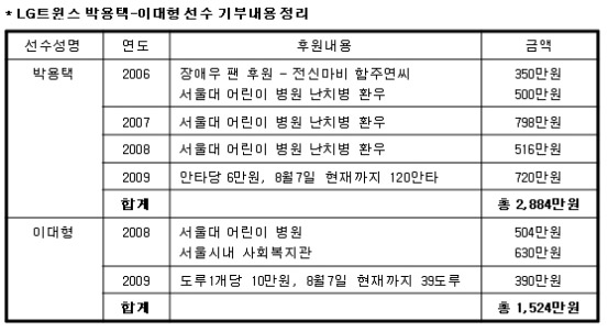 기부내용 정리 기부내용 정리