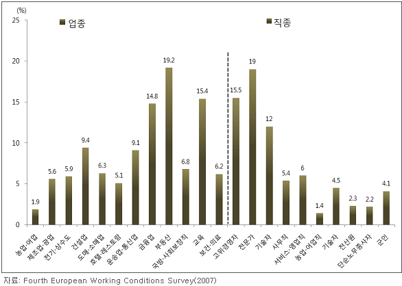 EU 27개국의 업종별, 직종별 원격근무 도입률 비교