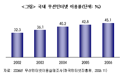 국내 무선인터넷 이용률(단위:%)
