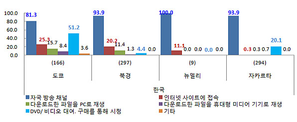 한국 방송콘텐츠 주 시청 방법 한국 방송콘텐츠 주 시청 방법