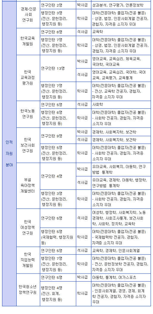 인적 자원 분야
